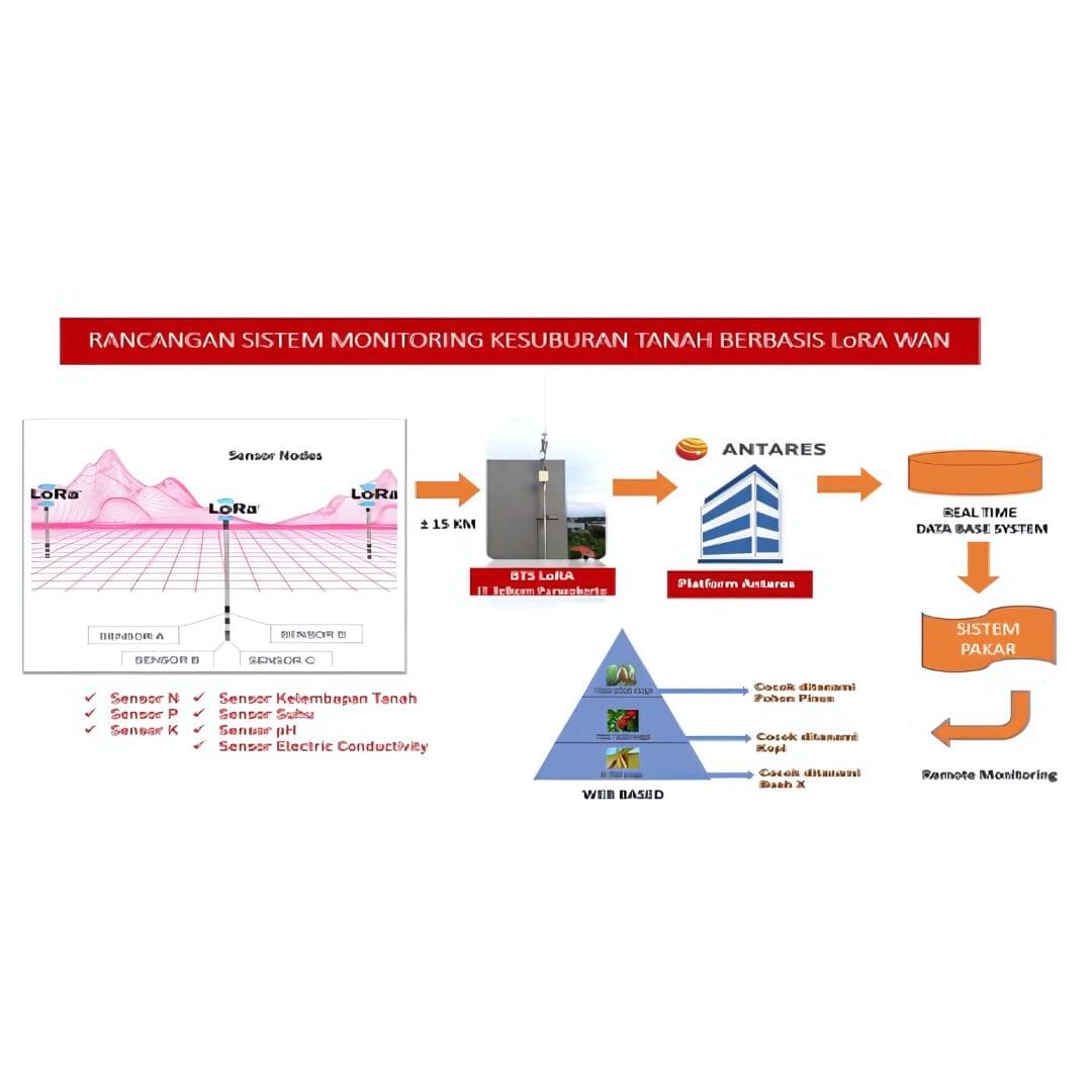 RIâ€‘IBSE innovative products - Soil Fertility Monitoring